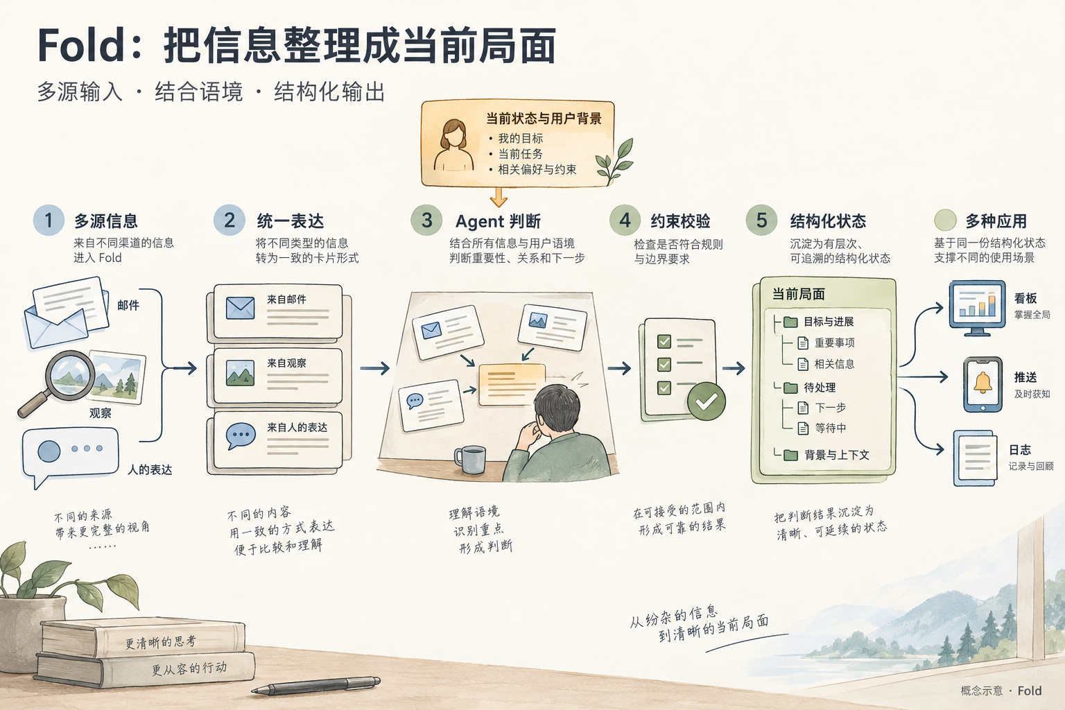 Fold 从多源信息出发，经 Agent 的上下文判断与约束校验，输出供多种应用使用的结构化状态