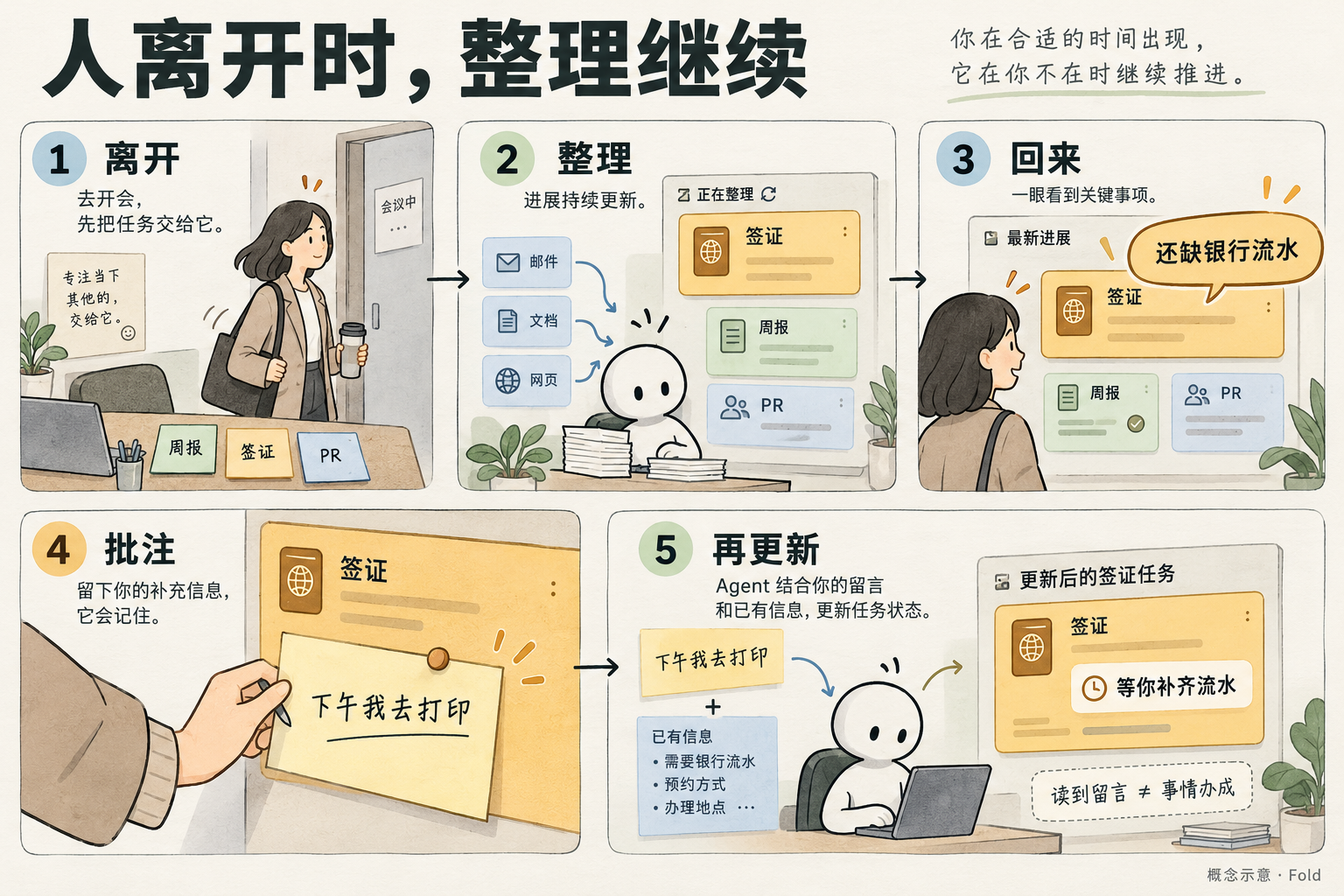 用户离开、Agent 整理、用户回来查看并批注、Agent 后续更新的异步往返