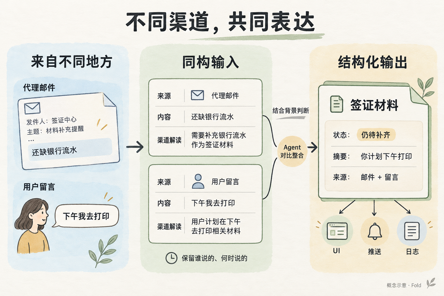 两种渠道保留来源并采用同构输入，Agent 结合背景形成结构化输出