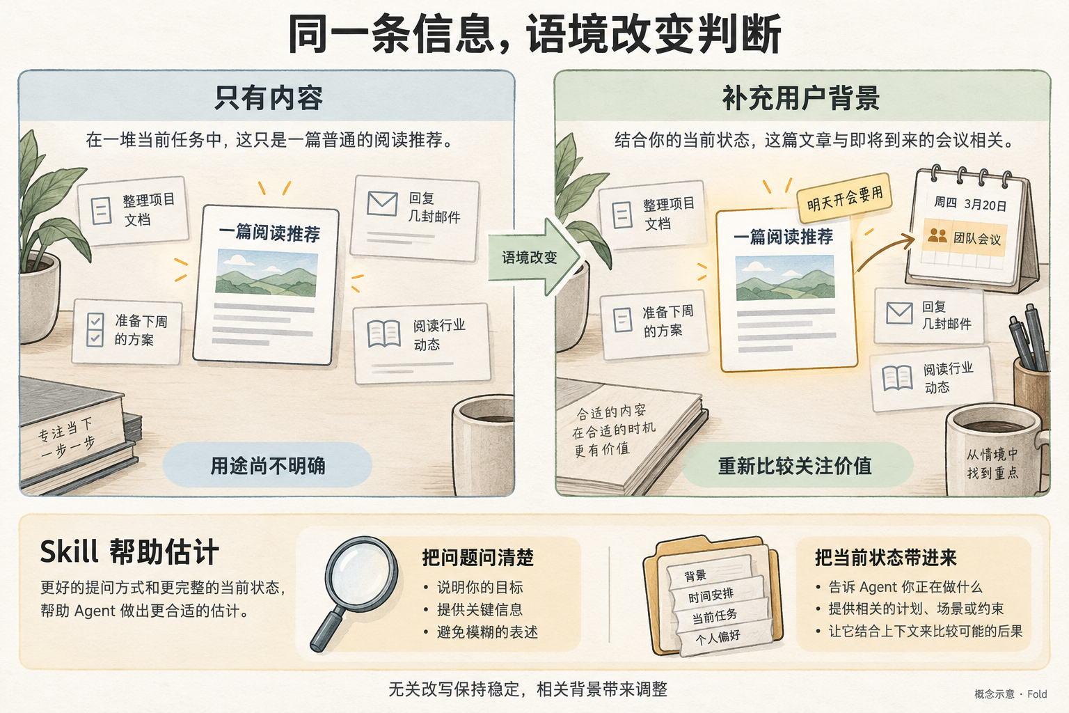 同一条阅读推荐在不同用户背景下需重新比较，Skill 帮助问清问题并提供当前状态