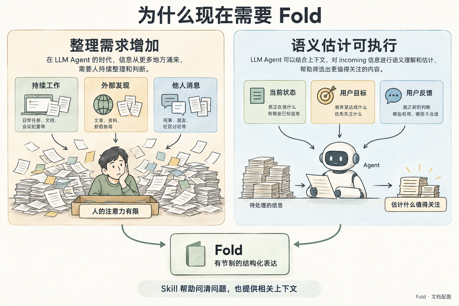 LLM 同时增加多源信息的整理需求，并提供结合语境估计关注价值的能力