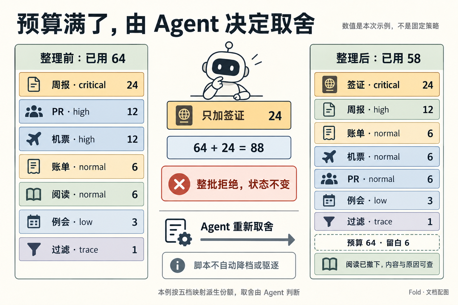 Agent 调整档位并撤下阅读，容纳新增签证；使用份额从 64 变成 58，留白 6