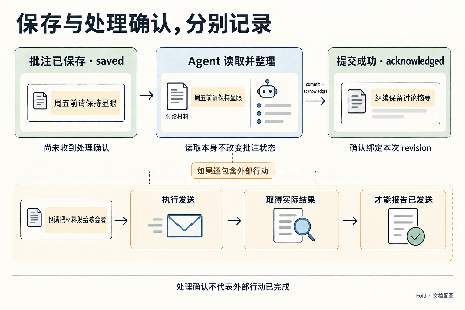 批注保存与提交处理确认分开，实际是否读到不由状态推断；外部行动结果单独确认