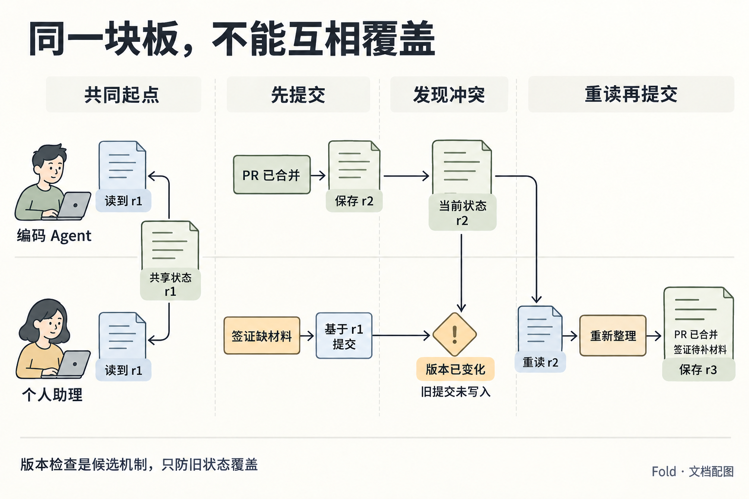 两个 Agent 读取 r1，一个提交形成 r2，另一个旧版提交被拒绝后重读并重新提交