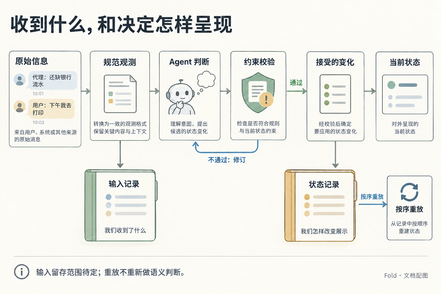 输入观测记录与已接受状态事件分别保存，校验失败返回修订而不改变已接受状态