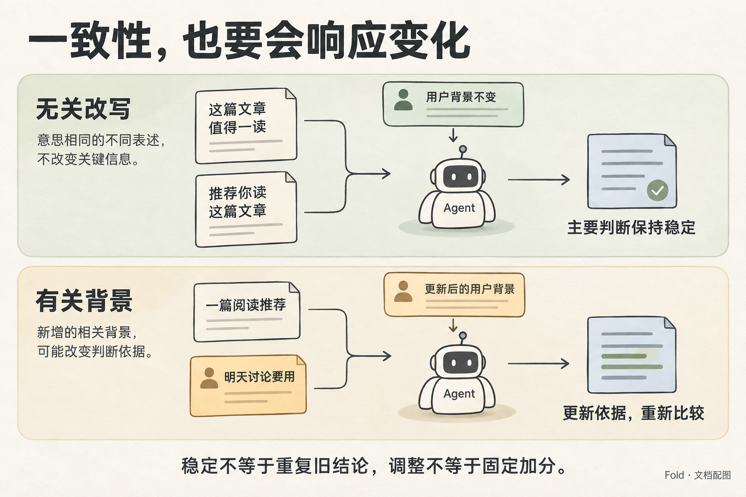 等义改写下主要判断保持稳定，相关用户背景变化后重新估计关注价值