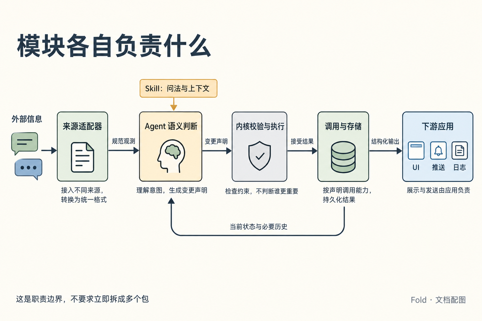 入站适配、Agent 语义判断、内核校验、调用与存储、下游应用各自承担不同职责