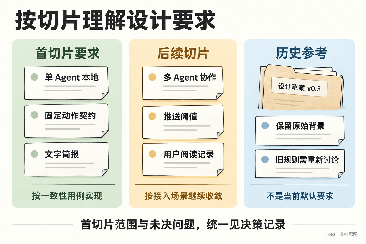 首切片要求按用例实现，后续切片继续收敛，历史草案保留背景