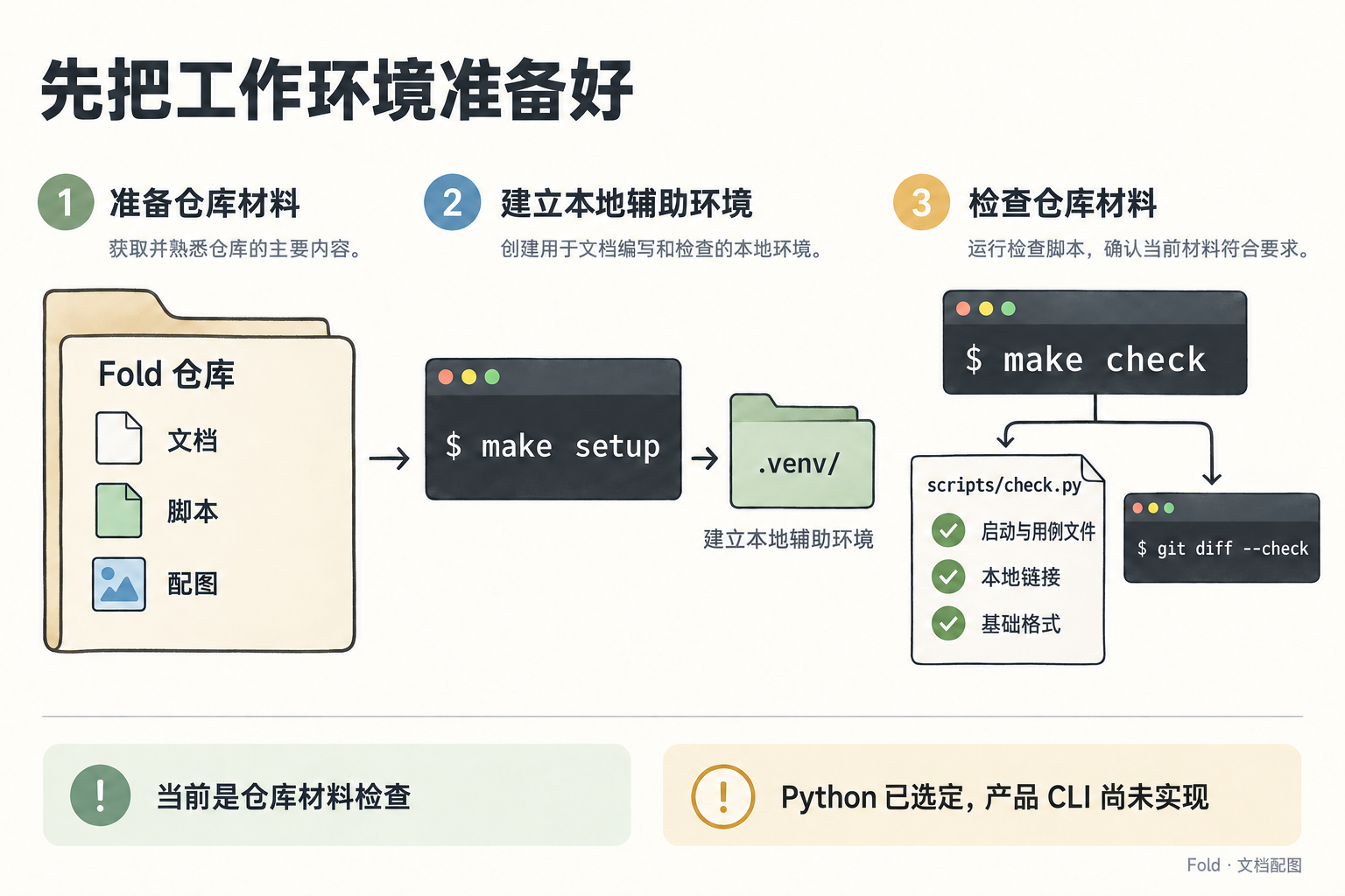 make setup 创建本地虚拟环境，make check 检查启动文件、本地链接和基础格式