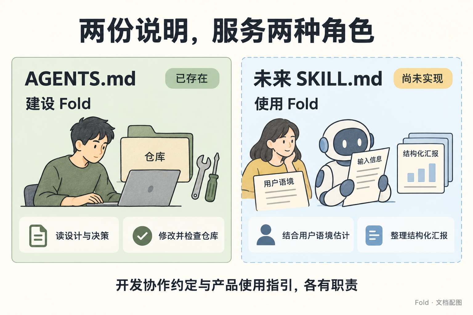 AGENTS.md 指导开发 Agent 建设 Fold，未来 SKILL.md 指导使用者整理汇报，后者尚未实现