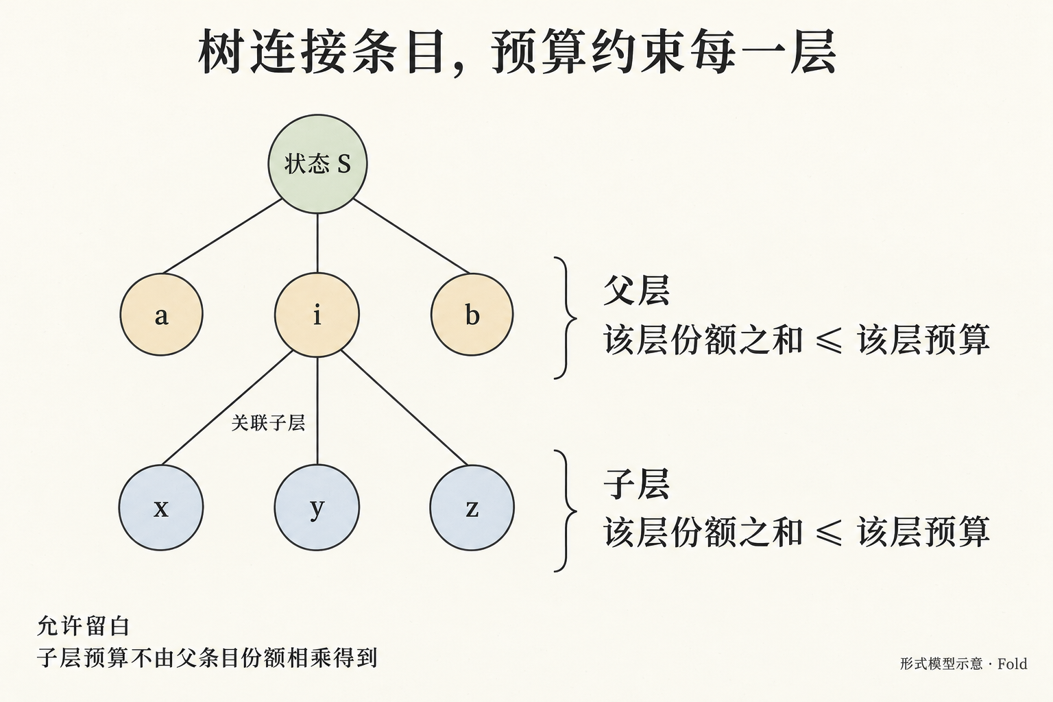 状态树中的父层与子层分别约束各自条目的份额之和，连线只表示结构关系