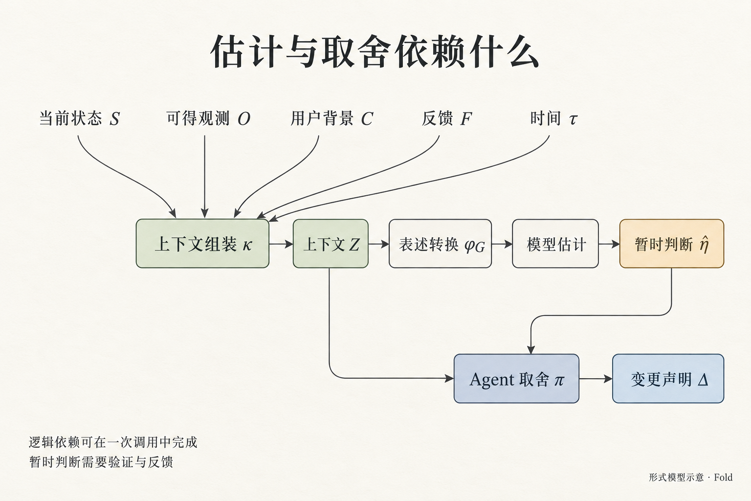 多类信号组成上下文，经表述转换形成暂时估计；Agent 同时依据上下文与估计提出变更