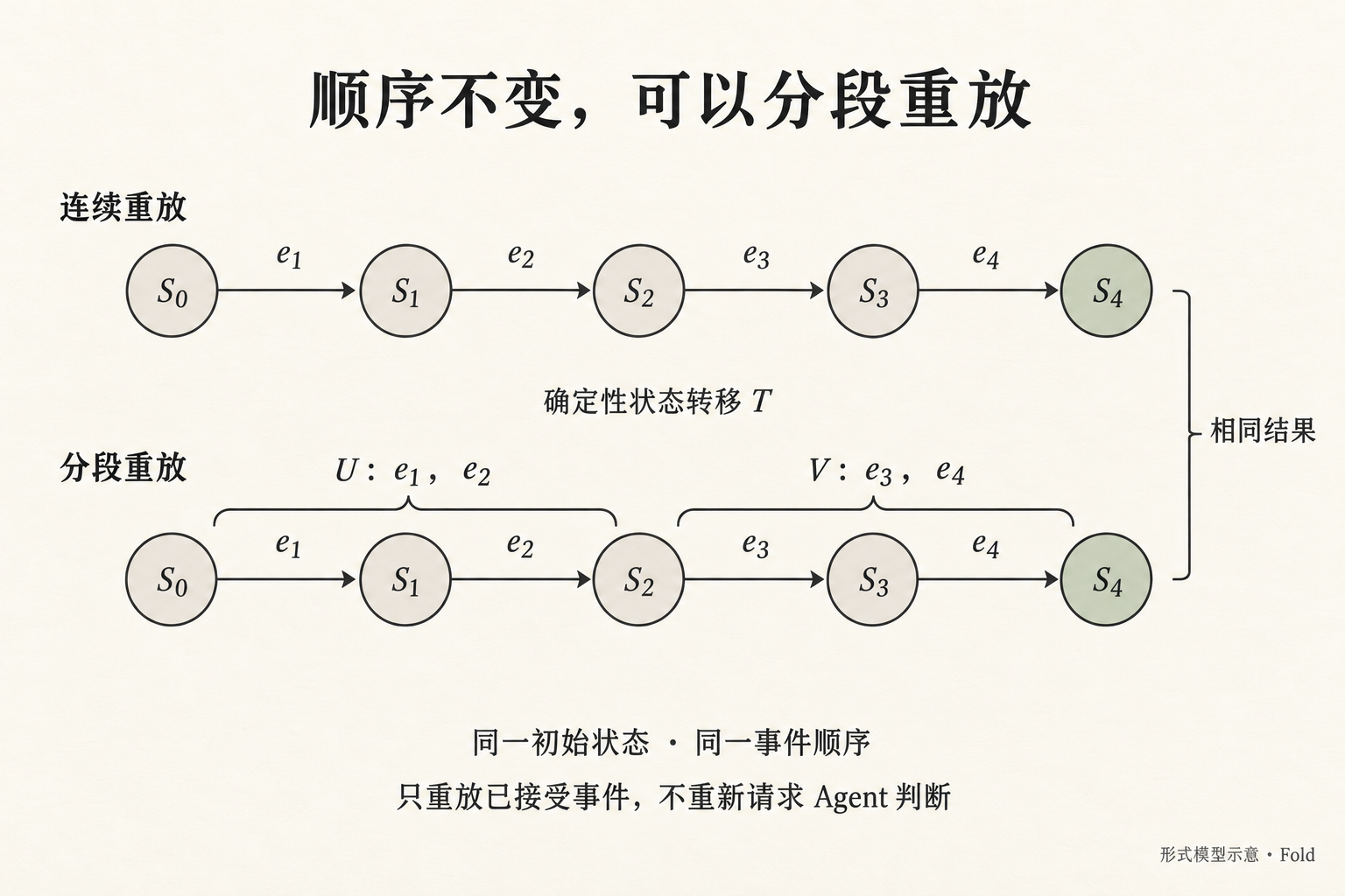 同一串已接受事件保持顺序，连续重放与按 U、V 分段重放到达相同状态
