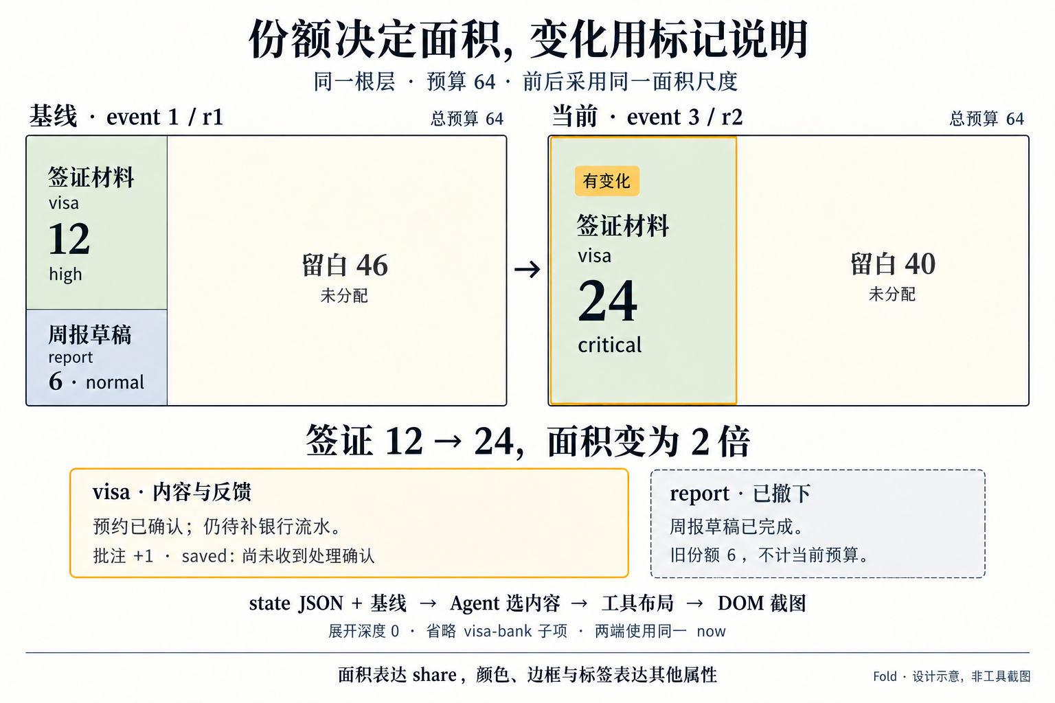同尺度预算区域以面积表达份额：签证从 12 增至 24 后面积翻倍，留白从 46 变成 40，撤下的周报标记位于当前预算区之外